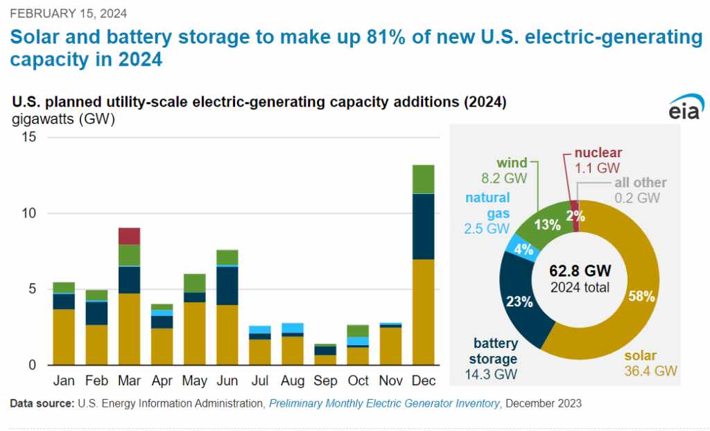 Energía solar en EEUU 2023